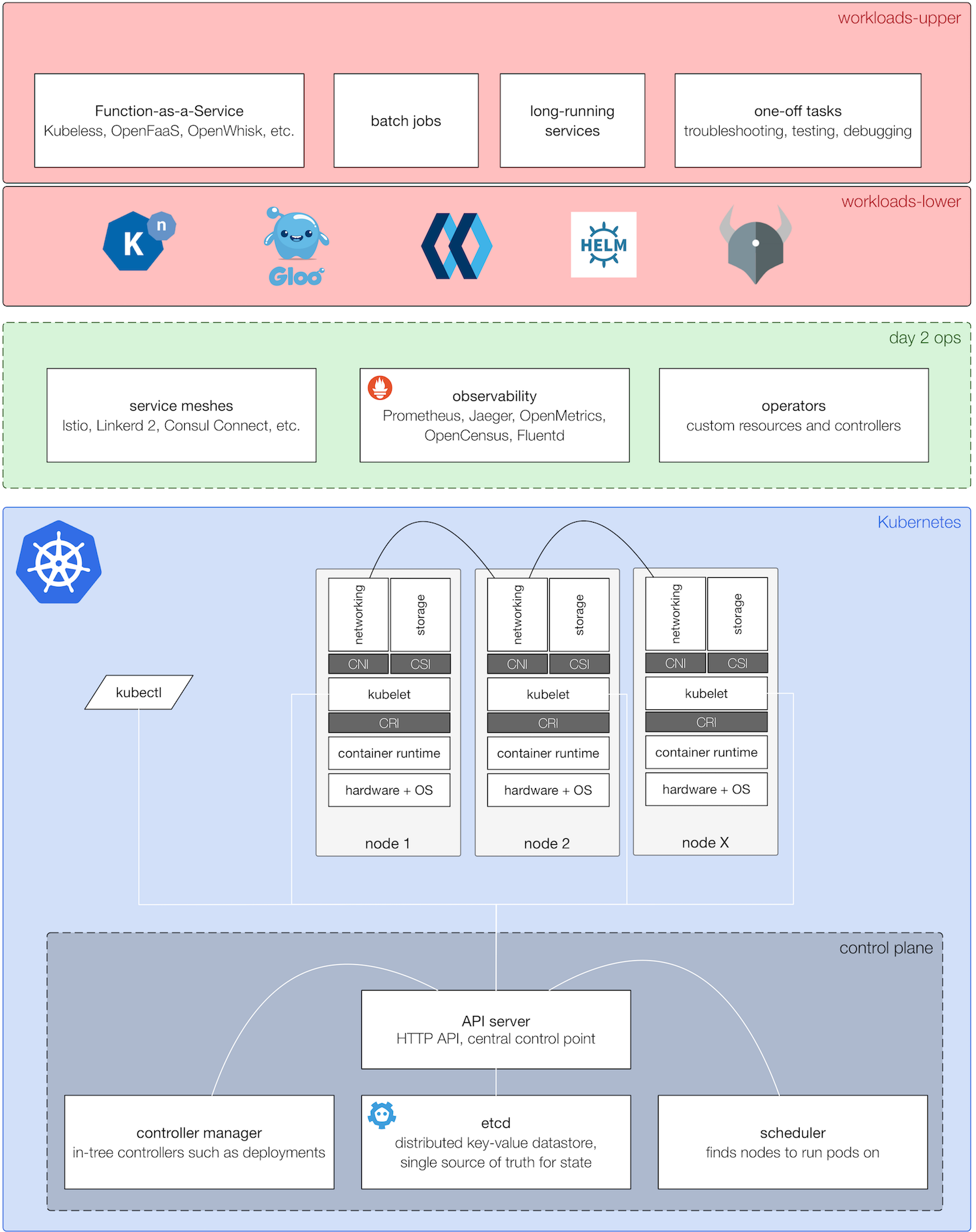 Kubernetes-based cloud native stack