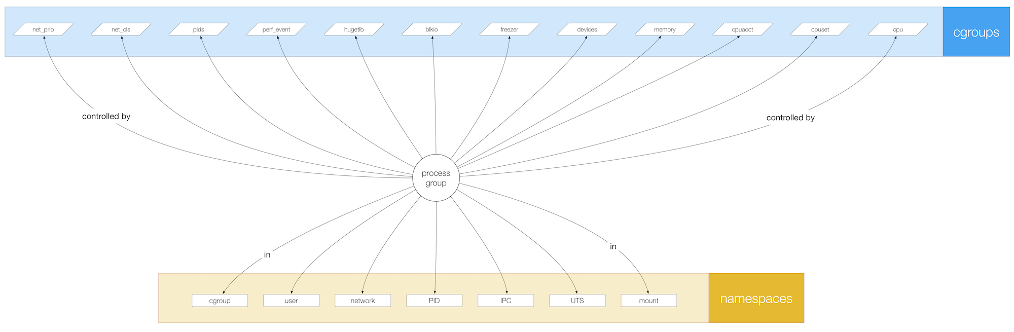 containers overview