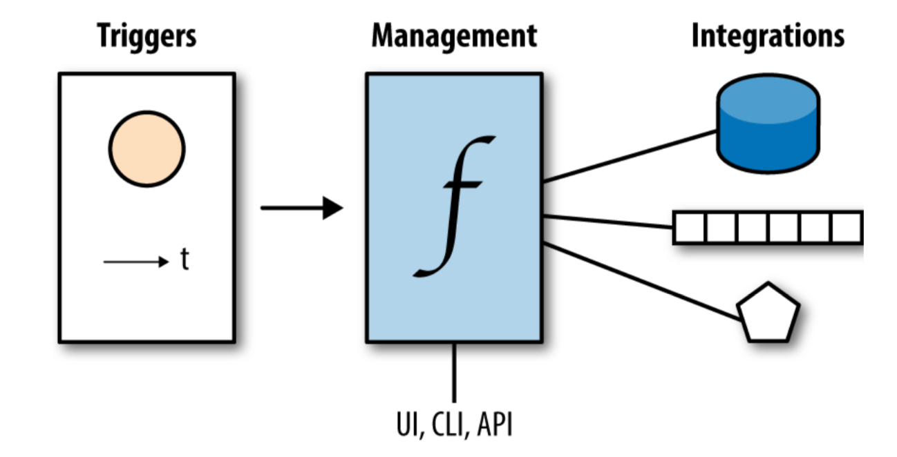 FaaS overview