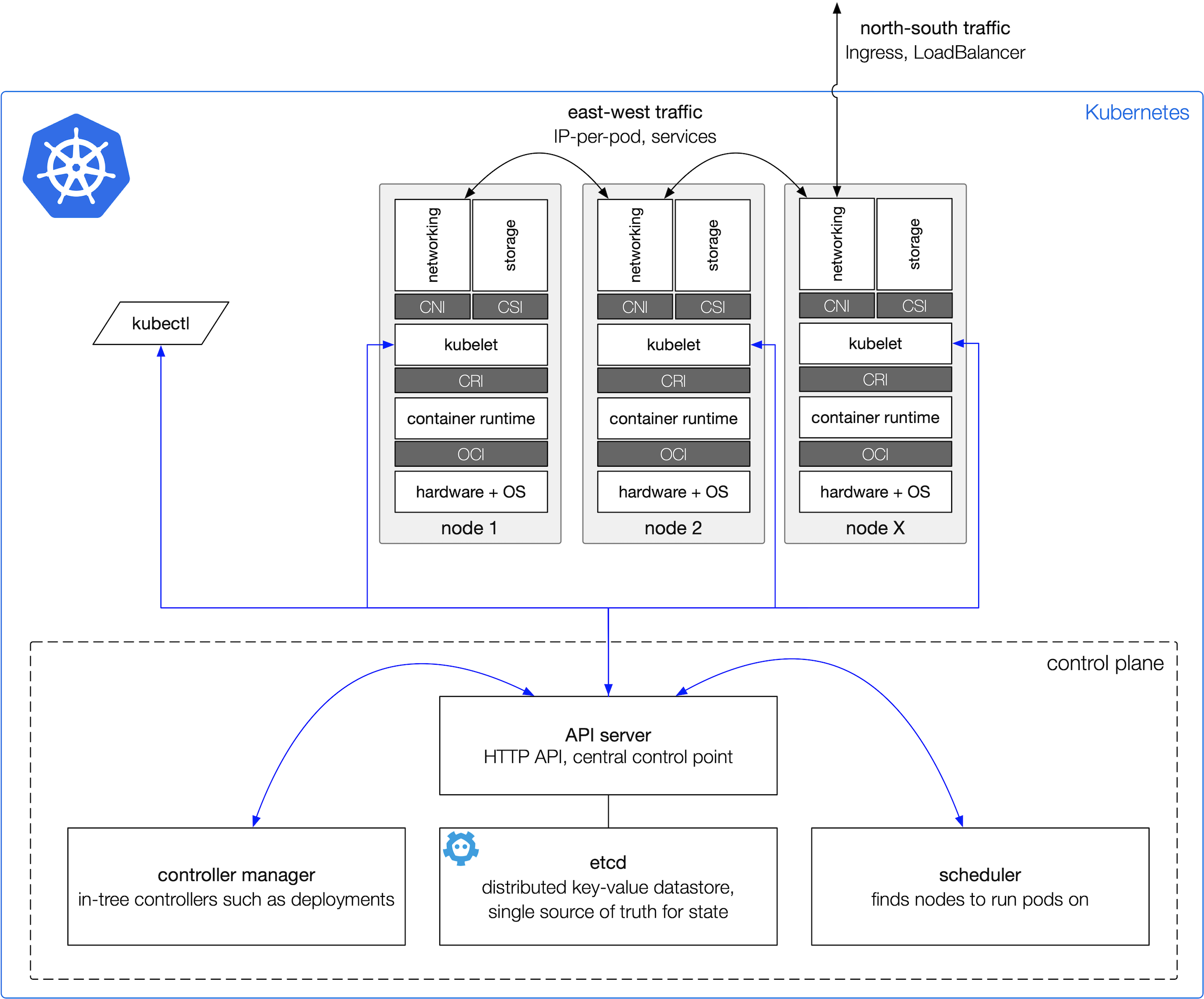 Kubernetes high-level architecture