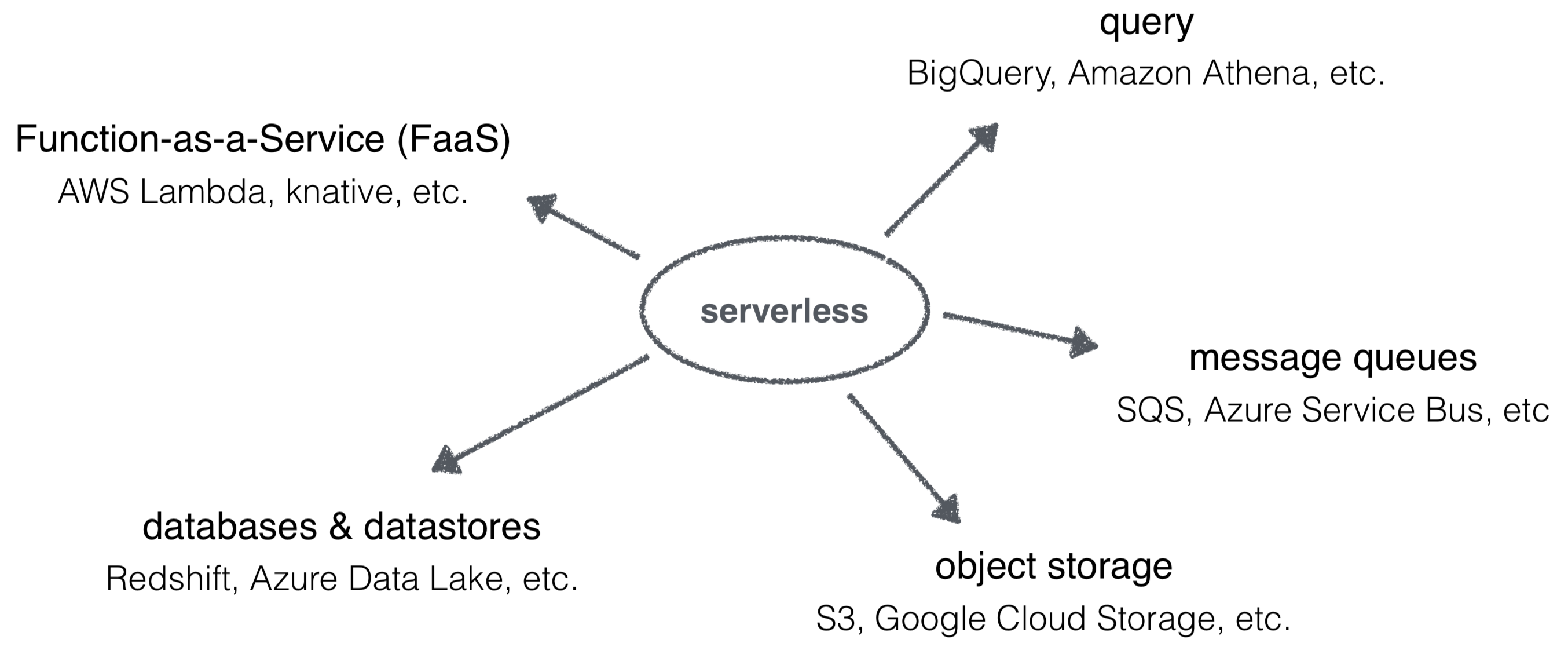 Serverless overview